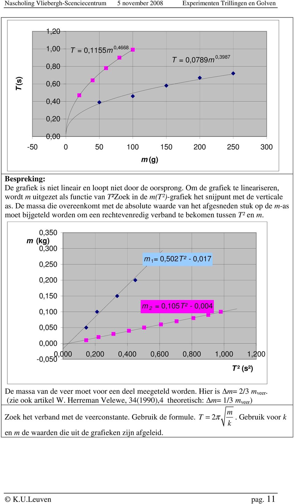 De massa die overeenkomt met de absolute waarde van het afgesneden stuk op de m-as moet bijgeteld worden om een rechtevenredig verband te bekomen tussen T² en m.