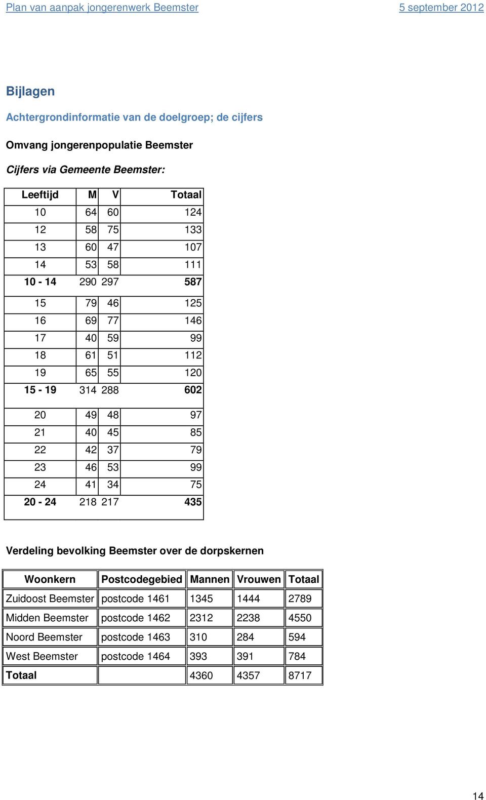 23 46 53 99 24 41 34 75 20-24 218 217 435 Verdeling bevolking Beemster over de dorpskernen Woonkern Postcodegebied Mannen Vrouwen Totaal Zuidoost Beemster postcode