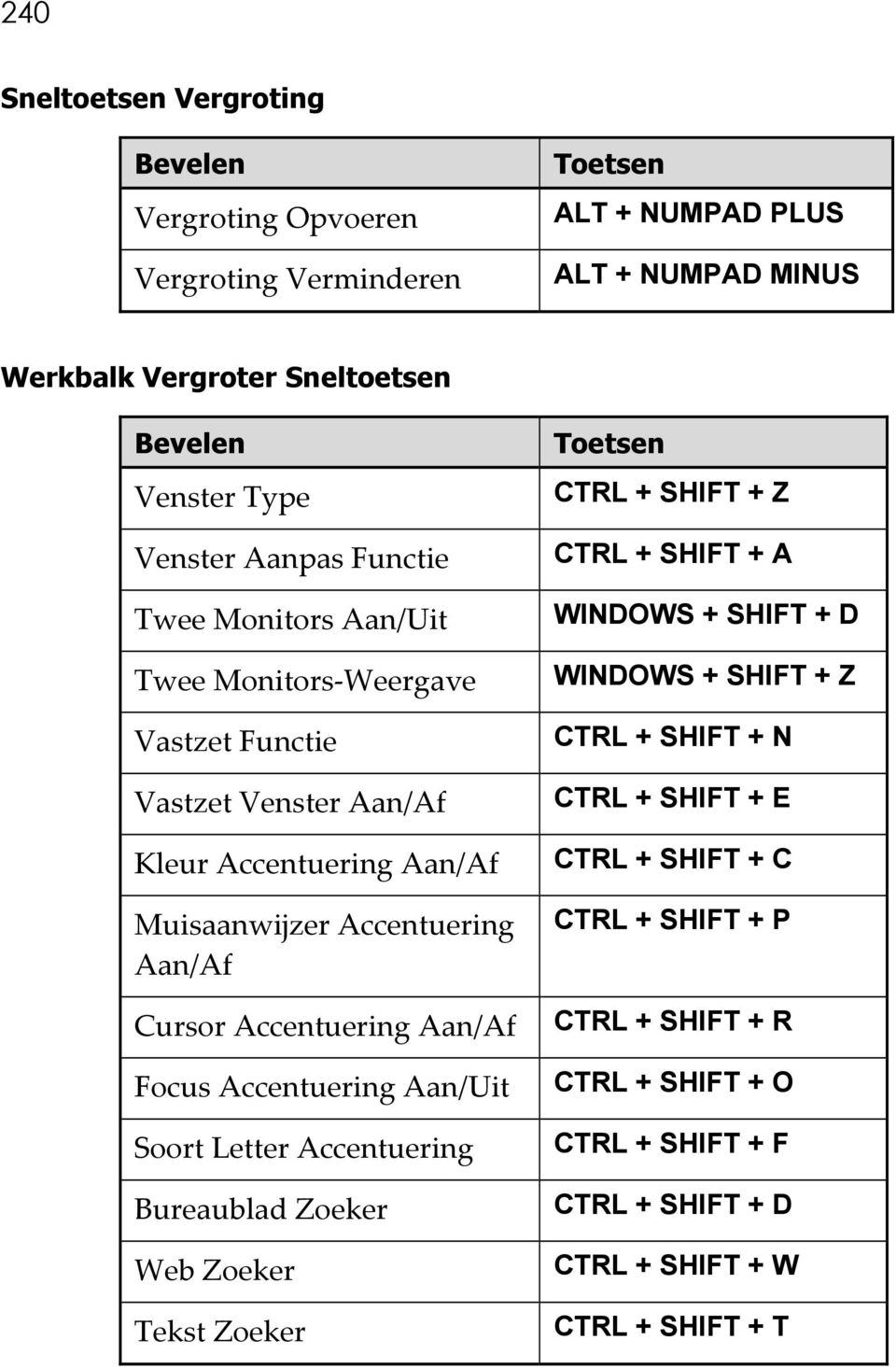 Accentuering Aan/Af Focus Accentuering Aan/Uit Soort Letter Accentuering Bureaublad Zoeker Web Zoeker Tekst Zoeker CTRL + SHIFT + Z CTRL + SHIFT + A WINDOWS + SHIFT + D