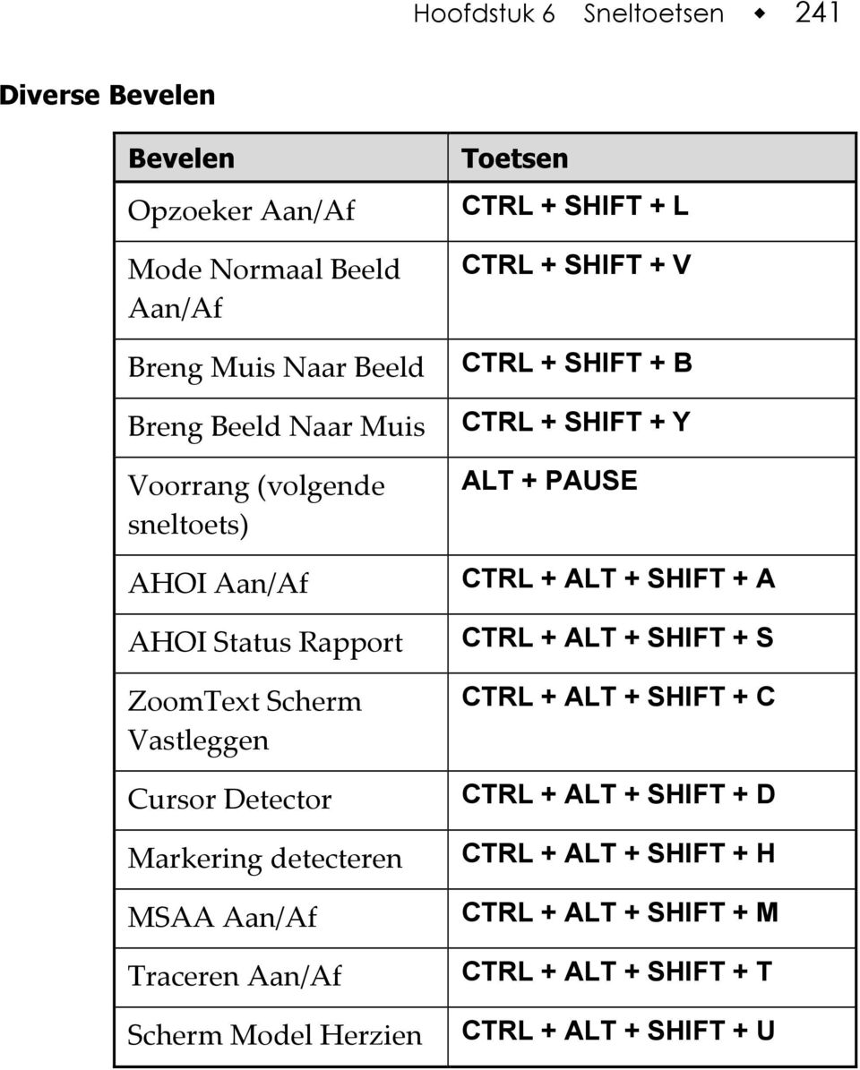 Aan/Af Scherm Model Herzien CTRL + SHIFT + L CTRL + SHIFT + V CTRL + SHIFT + B CTRL + SHIFT + Y ALT + PAUSE CTRL + ALT + SHIFT + A CTRL +