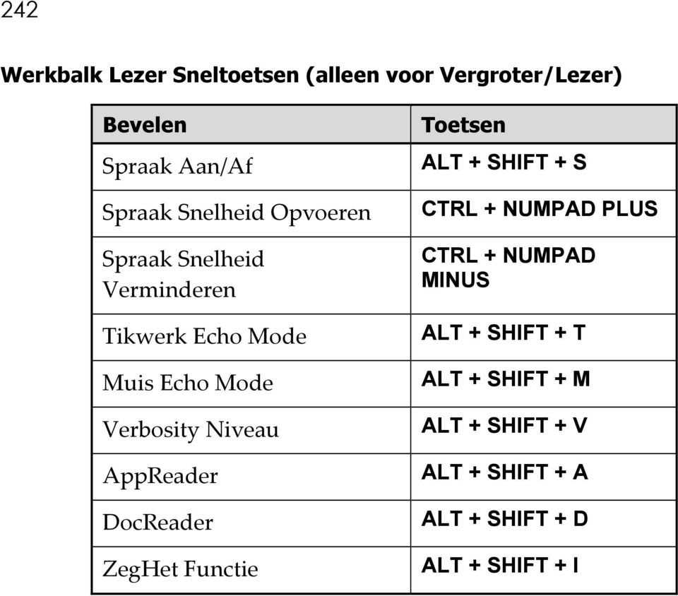 AppReader DocReader ZegHet Functie ALT + SHIFT + S CTRL + NUMPAD PLUS CTRL + NUMPAD MINUS