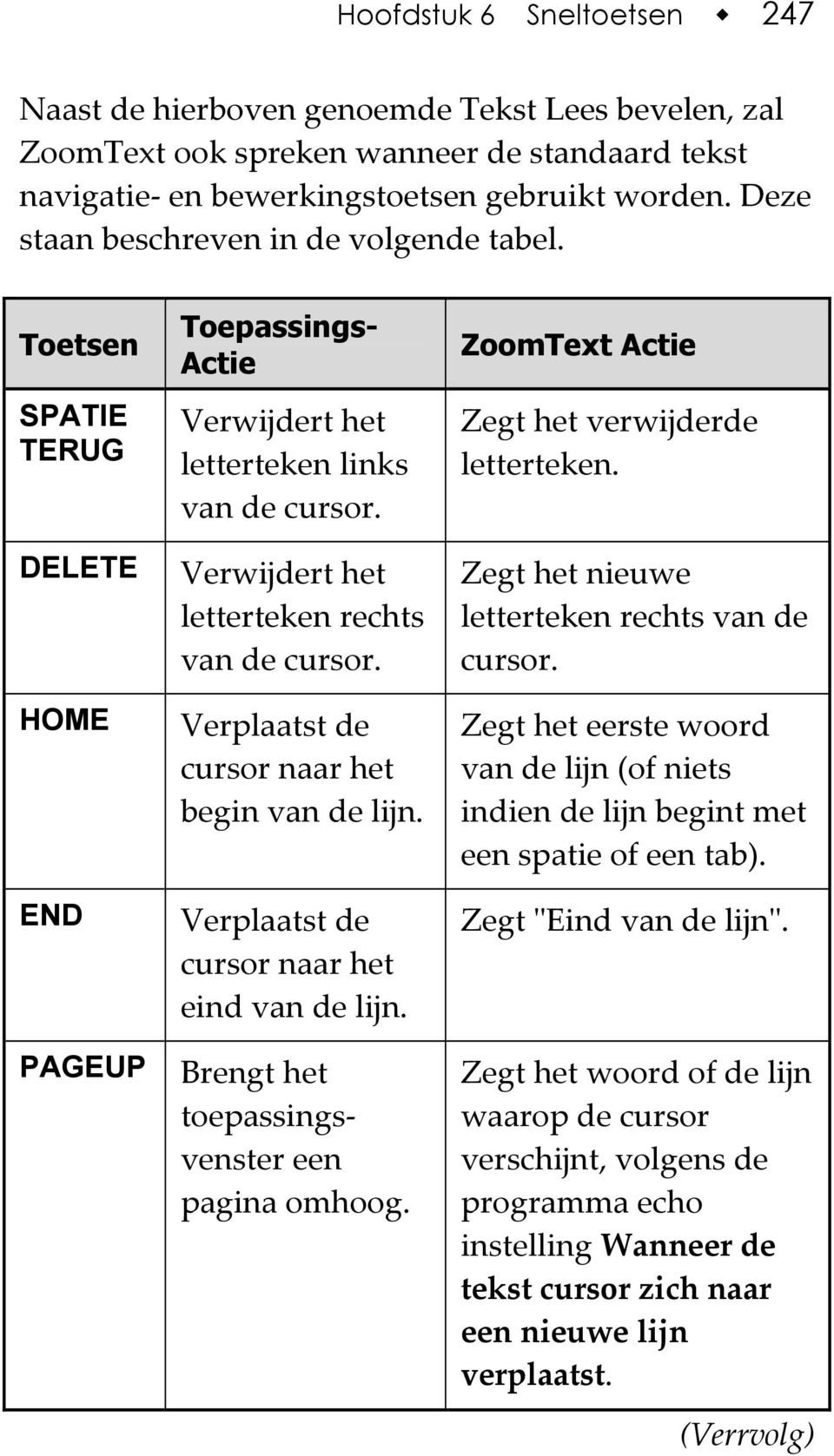 Verplaatst de cursor naar het begin van de lijn. Verplaatst de cursor naar het eind van de lijn. Brengt het toepassingsvenster een pagina omhoog. ZoomText Actie Zegt het verwijderde letterteken.