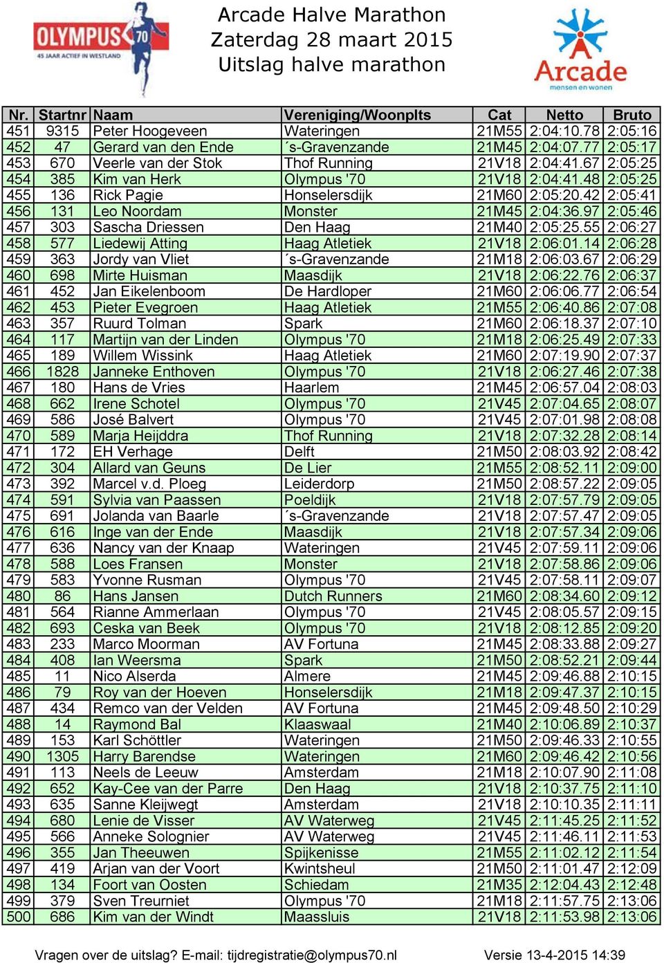 97 2:05:46 457 303 Sascha Driessen Den Haag 21M40 2:05:25.55 2:06:27 458 577 Liedewij Atting Haag Atletiek 21V18 2:06:01.14 2:06:28 459 363 Jordy van Vliet s-gravenzande 21M18 2:06:03.