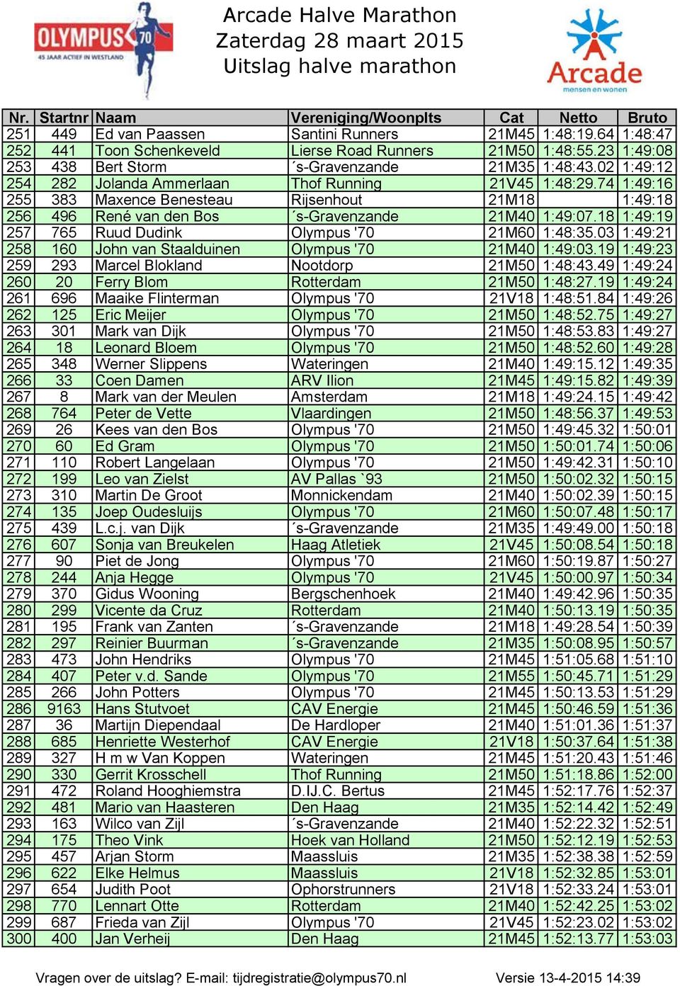 18 1:49:19 257 765 Ruud Dudink Olympus '70 21M60 1:48:35.03 1:49:21 258 160 John van Staalduinen Olympus '70 21M40 1:49:03.19 1:49:23 259 293 Marcel Blokland Nootdorp 21M50 1:48:43.