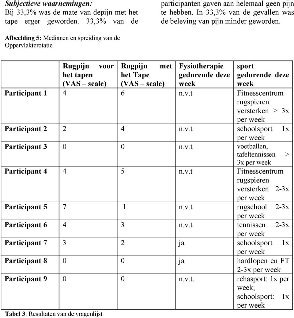 Afbeelding 5: Medianen en spreiding van de Oppervlakterotatie Rugpijn voor het tapen (VAS scale) Tabel 3: Resultaten van de vragenlijst Rugpijn met het Tape (VAS scale) Fysiotherapie gedurende deze