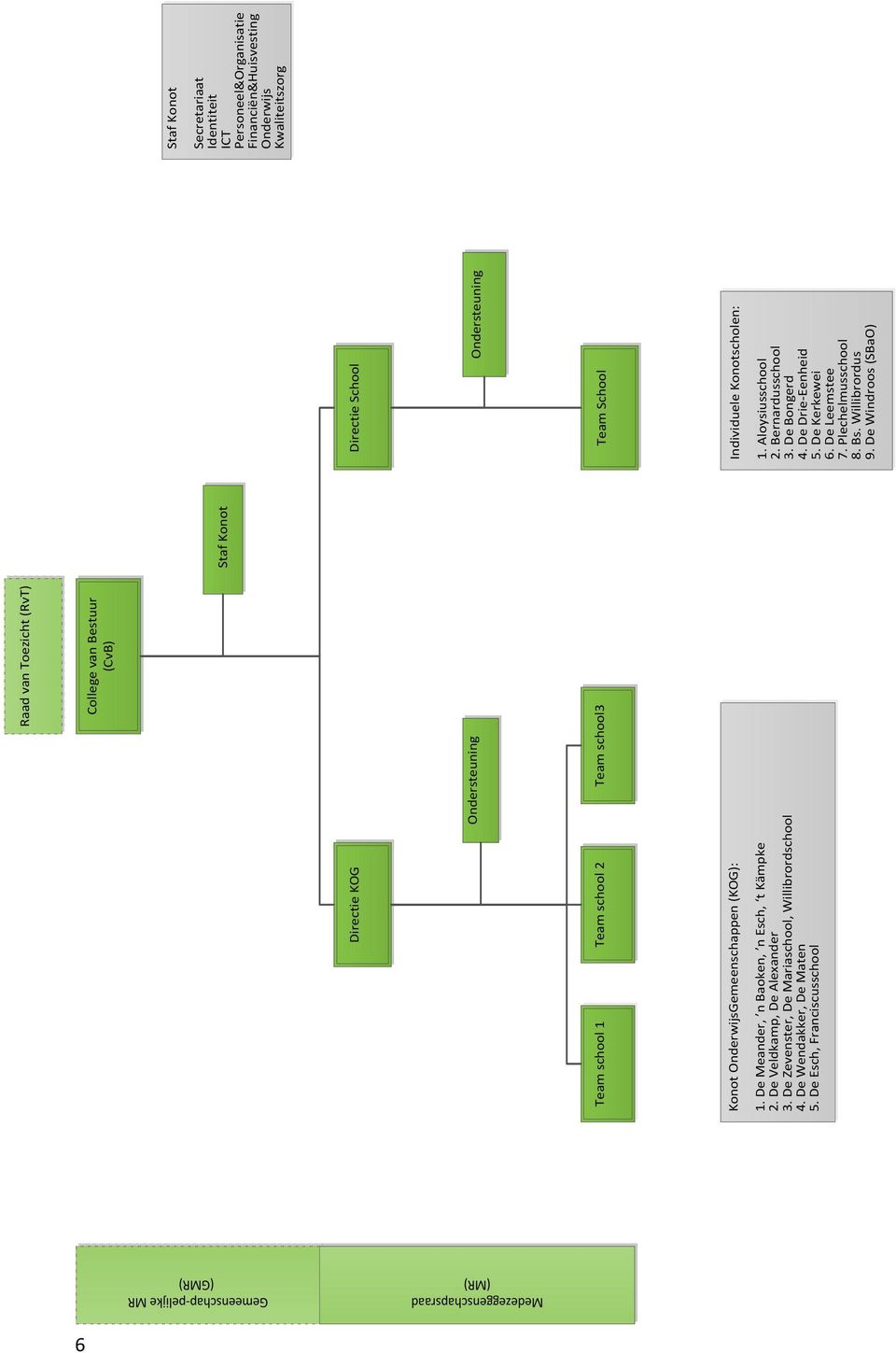 De Esch, Franciscusschool Ondersteuning Team school3 Staf Konot Directie School Team School Ondersteuning Individuele Konotscholen: 1. Aloysiusschool 2. Bernardusschool 3.