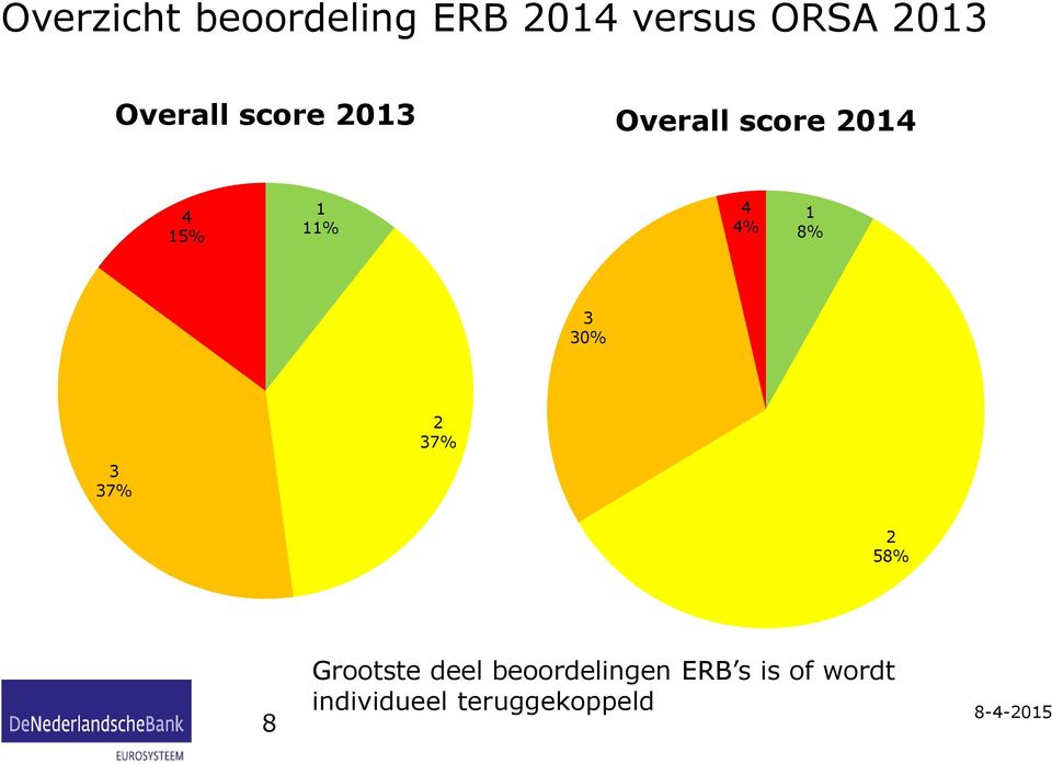 4% 1 8% 3 30% 2 37% 3 37% 2 58% 8 Grootste deel