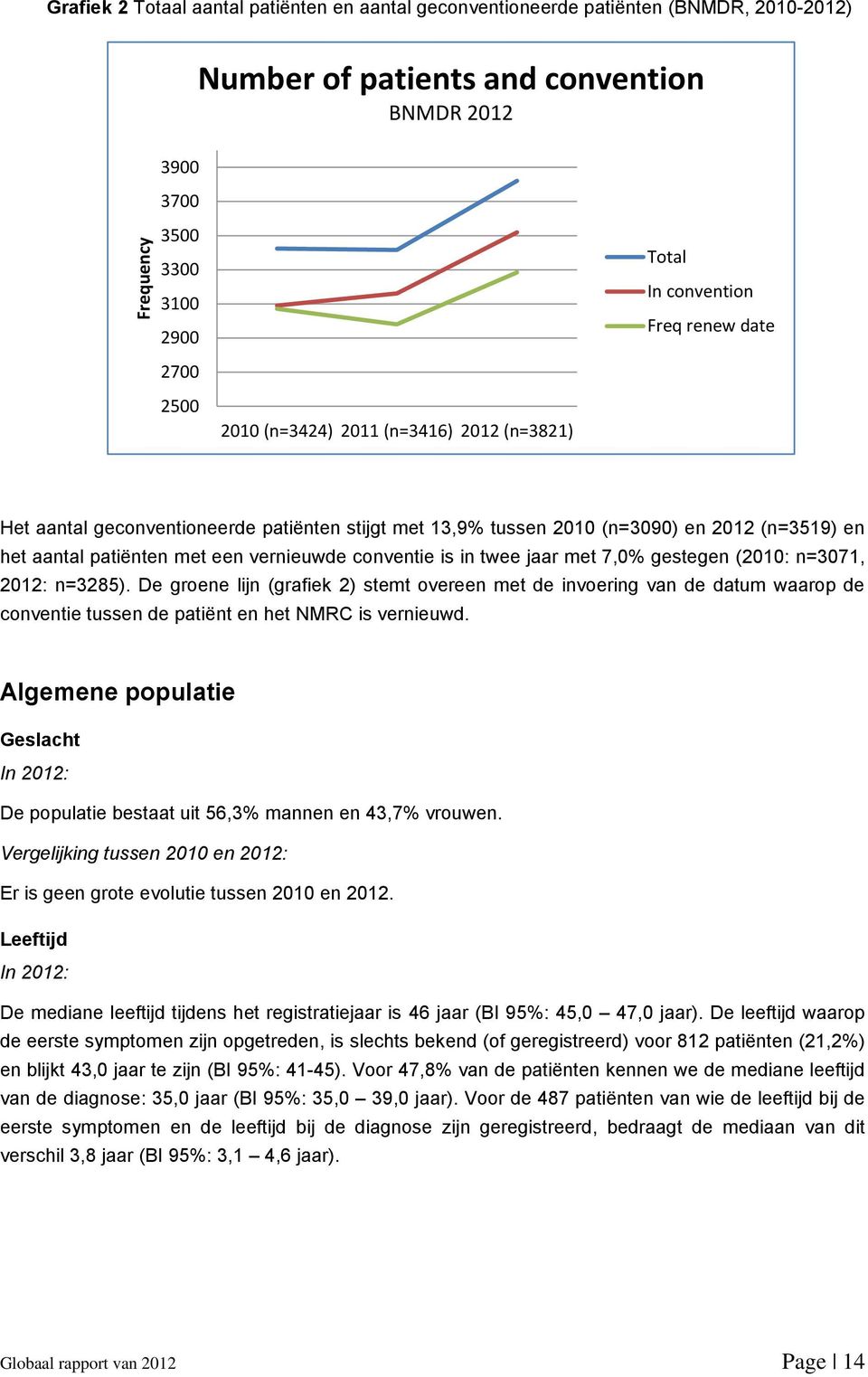 vernieuwde conventie is in twee jaar met 7,0% gestegen (2010: n=3071, 2012: n=3285).