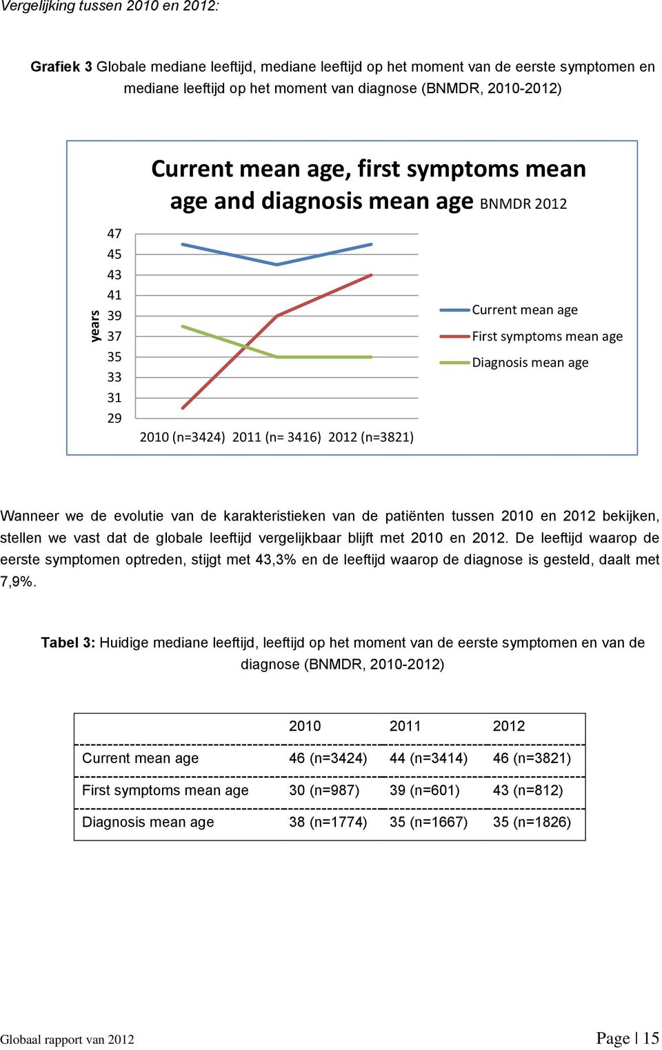 mean age Wanneer we de evolutie van de karakteristieken van de patiënten tussen 2010 en 2012 bekijken, stellen we vast dat de globale leeftijd vergelijkbaar blijft met 2010 en 2012.