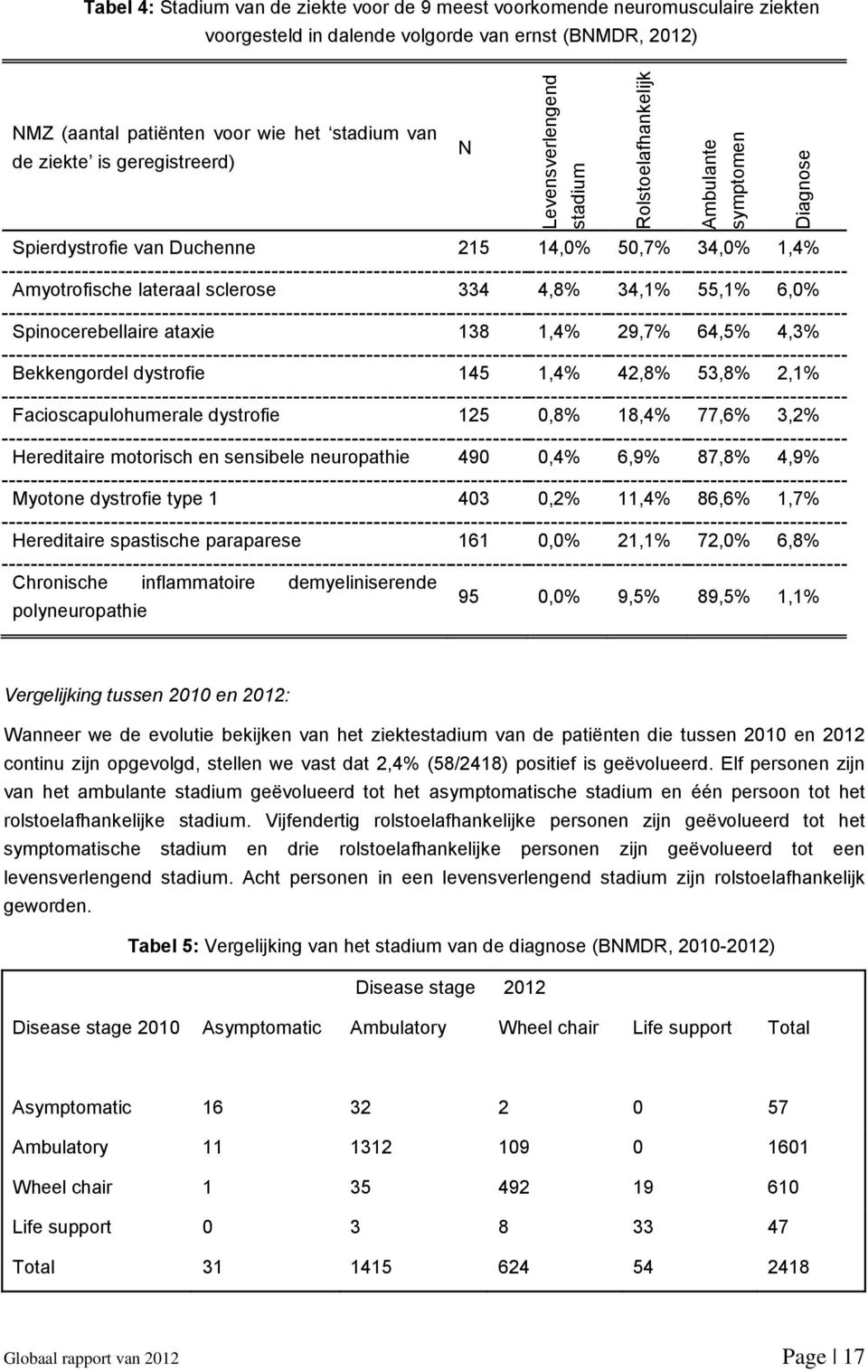 6,0% Spinocerebellaire ataxie 138 1,4% 29,7% 64,5% 4,3% Bekkengordel dystrofie 145 1,4% 42,8% 53,8% 2,1% Facioscapulohumerale dystrofie 125 0,8% 18,4% 77,6% 3,2% Hereditaire motorisch en sensibele