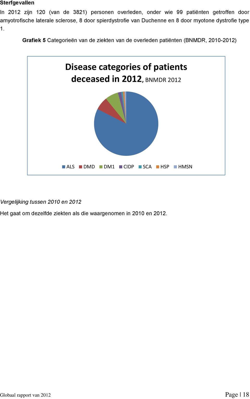 Grafiek 5 Categorieën van de ziekten van de overleden patiënten (BNMDR, 2010-2012) Disease categories of patients deceased in