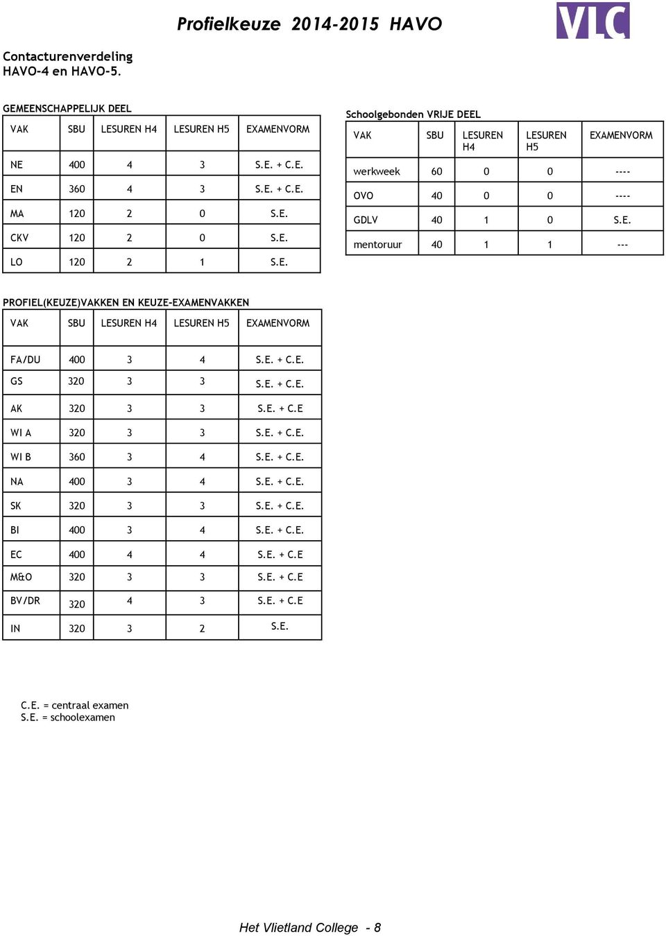 E. + C.E. GS 320 3 3 S.E. + C.E. AK 320 3 3 S.E. + C.E WI A 320 3 3 S.E. + C.E. WI B 360 3 4 S.E. + C.E. NA 400 3 4 S.E. + C.E. SK 320 3 3 S.E. + C.E. BI 400 3 4 S.E. + C.E. EC 400 4 4 S.E. + C.E M&O 320 3 3 S.