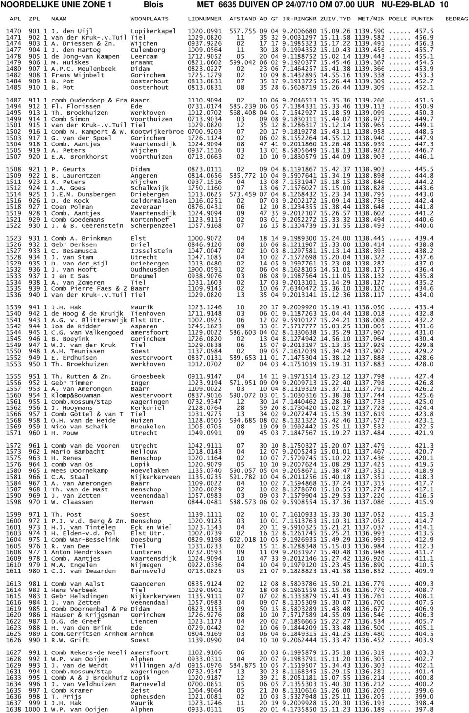 den Hartog Culemborg 1009.0564 11 30 18 9.1994352 15.10.43 1139.456... 455.7 1478 905 1 de Jong-van Kampen Leerdam 1712.9052 05 20 04 9.1188752 15.02.14 1139.443... 455.1 1479 906 1 M.