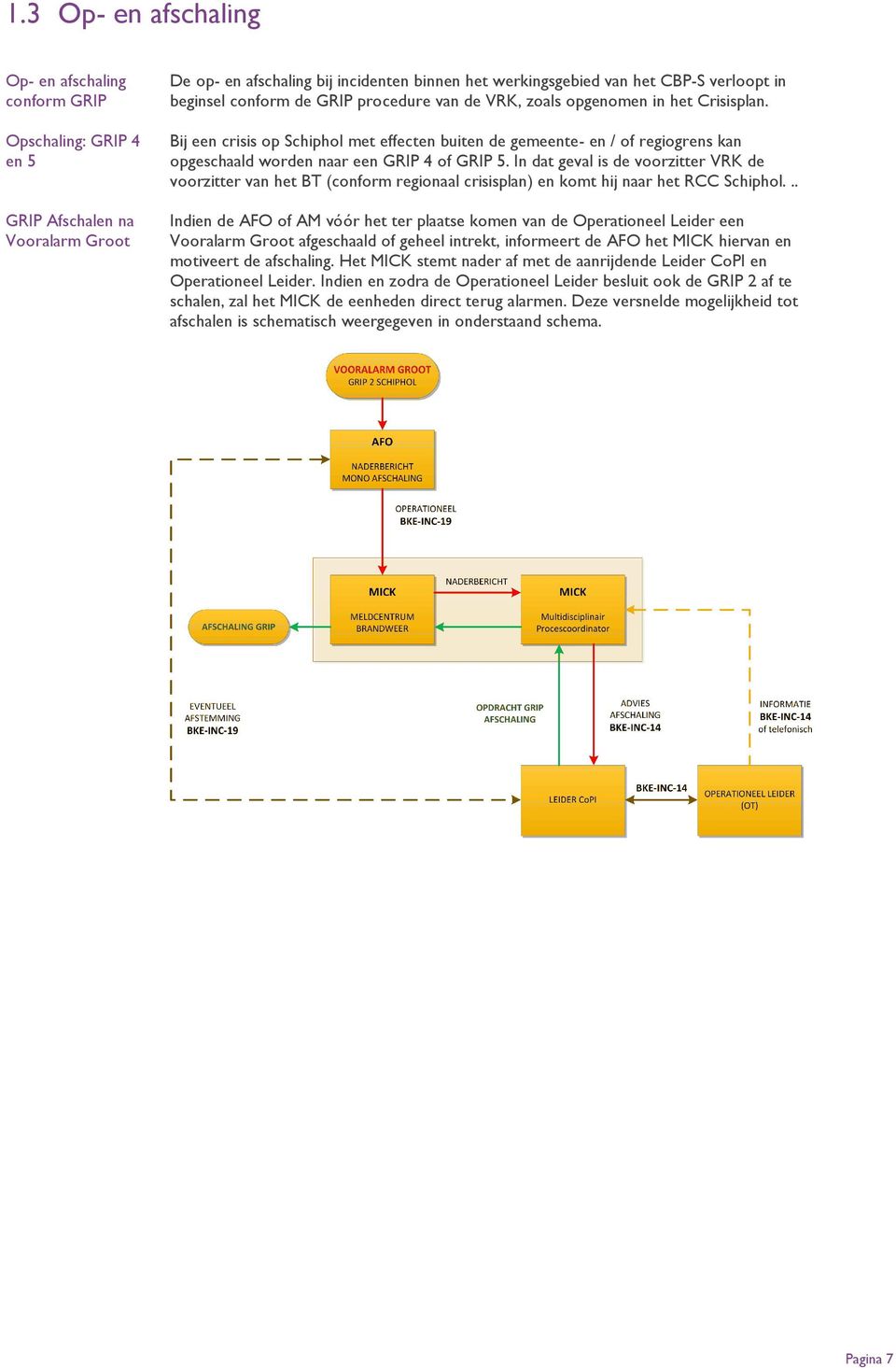 Bij een crisis op Schiphol met effecten buiten de gemeente- en / of regiogrens kan opgeschaald worden naar een GRIP 4 of GRIP 5.