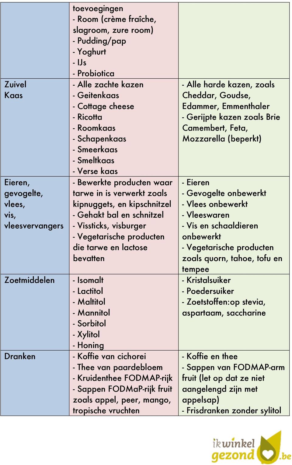 schnitzel - Vissticks, visburger - Vegetarische producten die tarwe en lactose bevatten - Isomalt - Lactitol - Maltitol - Mannitol - Sorbitol - Xylitol - Honing - Koffie van cichorei - Thee van