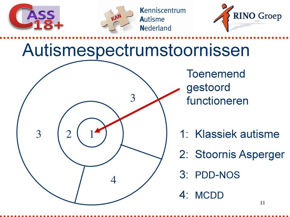 3 2 1 1: Klassiek autisme 2: