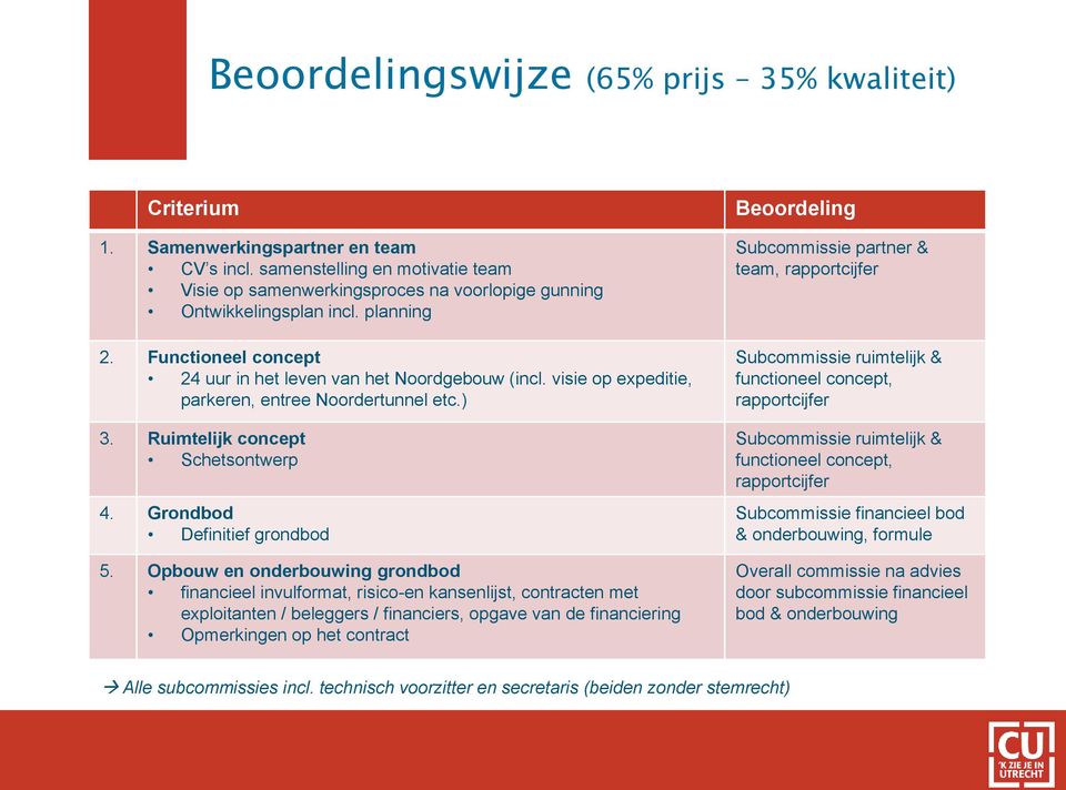 visie op expeditie, parkeren, entree Noordertunnel etc.) 3. Ruimtelijk concept Schetsontwerp 4. Grondbod Definitief grondbod 5.