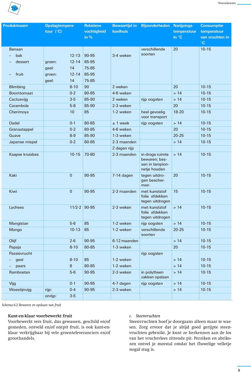 Cactusvijg 3-5 85-90 2 weken rijp oogsten > 14 10-15 Carambola 5-8 85-90 2-3 weken 20 10-15 Cherimoya 10 85 1-2 weken heel gevoelig 18-20 10-15 voor transport Dadel 0-1 80-85 ± 1 week rijp oogsten >