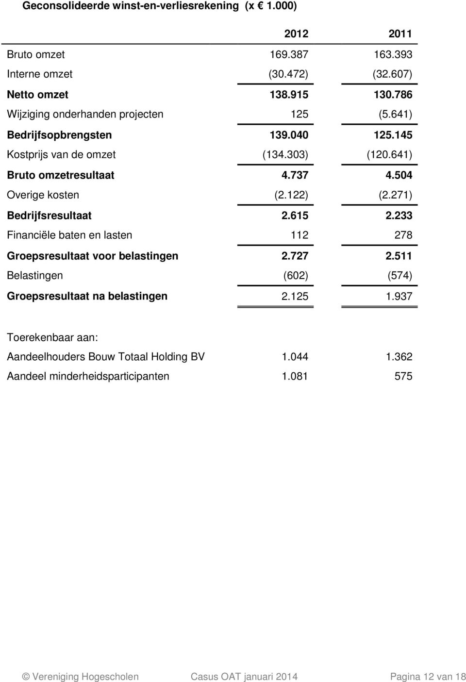 504 Overige kosten (2.122) (2.271) Bedrijfsresultaat 2.615 2.233 Financiële baten en lasten 112 278 Groepsresultaat voor belastingen 2.727 2.