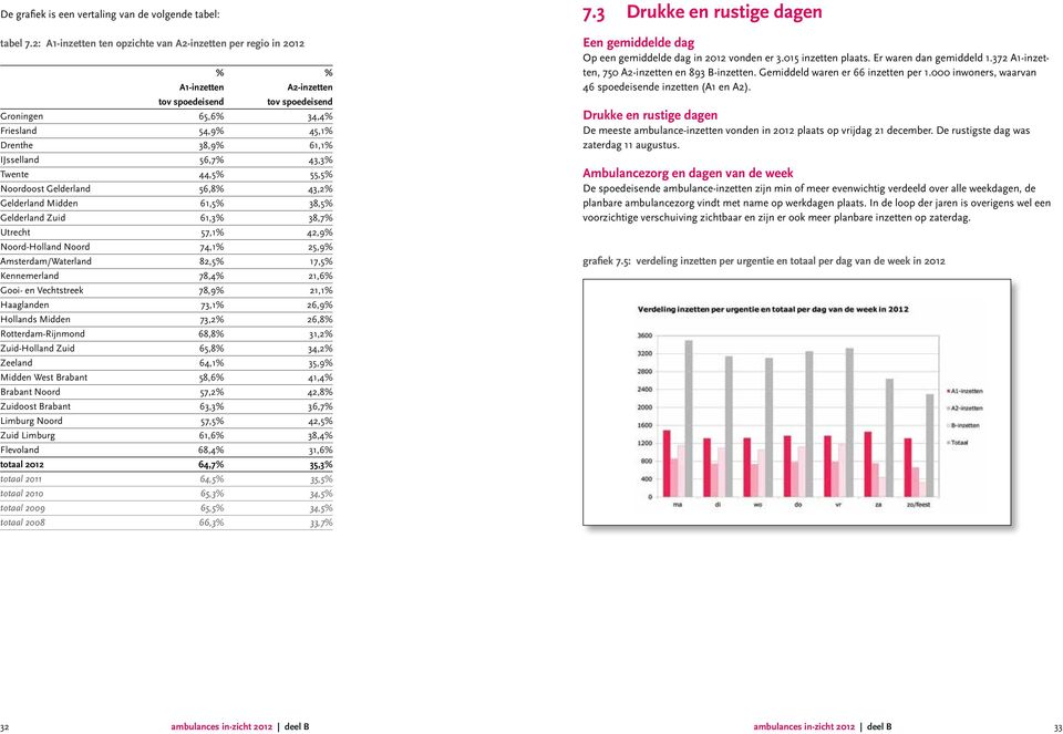 56,7% 43,3% Twente 44,5% 55,5% Noordoost Gelderland 56,8% 43,2% Gelderland Midden 61,5% 38,5% Gelderland Zuid 61,3% 38,7% Utrecht 57,1% 42,9% Noord-Holland Noord 74,1% 25,9% Amsterdam/Waterland 82,5%