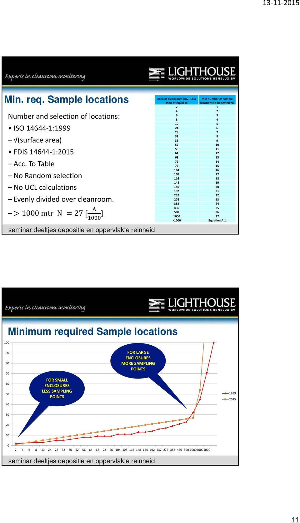 1000 mtr N 27 ] Area of cleanroom (m2) Less than or equal to Min number of sample locations to be tested NL 2 1 4 2 6 3 8 4 10 5 24 6 28 7 32 8 36 9 52 10 56 11 64 12 68 13 72 14 76 15