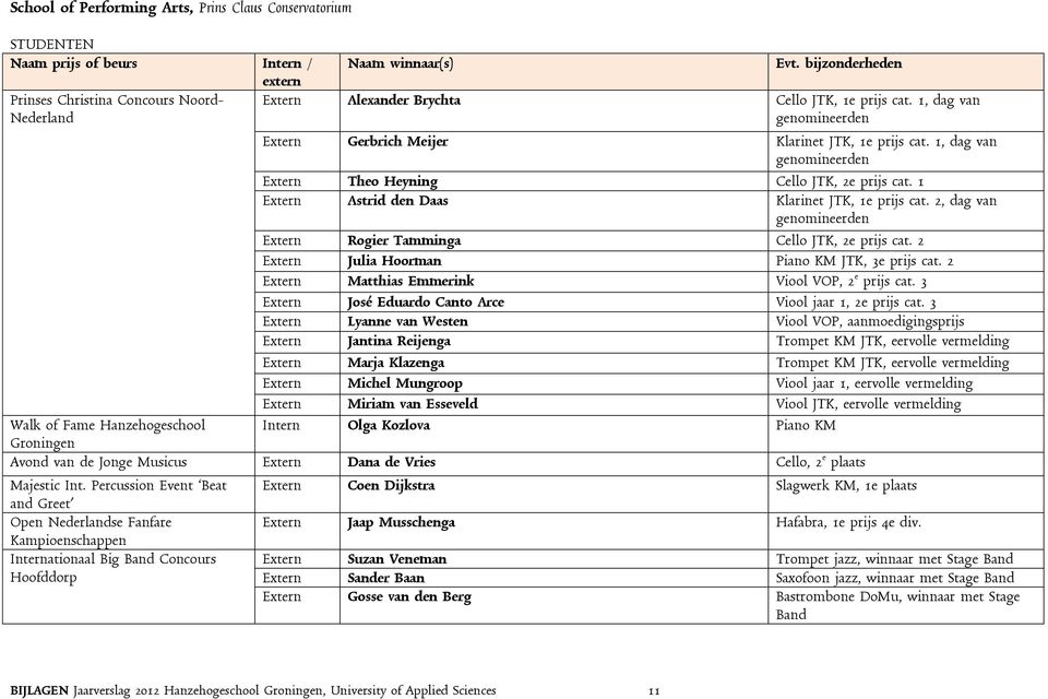 1, dag van genomineerden Extern Theo Heyning Cello JTK, 2e prijs cat. 1 Extern Astrid den Daas Klarinet JTK, 1e prijs cat. 2, dag van genomineerden Extern Rogier Tamminga Cello JTK, 2e prijs cat.