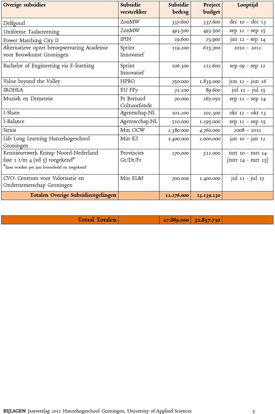 700 2010 2012 Bachelor of Engineering via E-learning Sprint 106.300 212.600 sep 09 - sep 12 Innovatief Value beyond the Valley HPBO 750.000 1.835.000 jun 12 jun 16 IROHLA EU FP7 72.200 89.