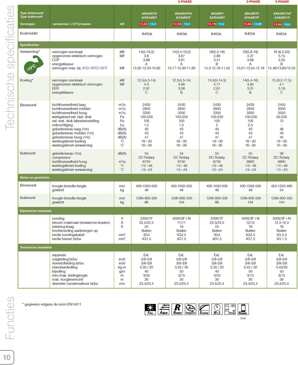 opgenomen elektrisch vermogen kw 3,8 3,67 4,69 4,37 COP 3,68 3,81 3,41 3,66 energieklasse A A B A vermogen max.