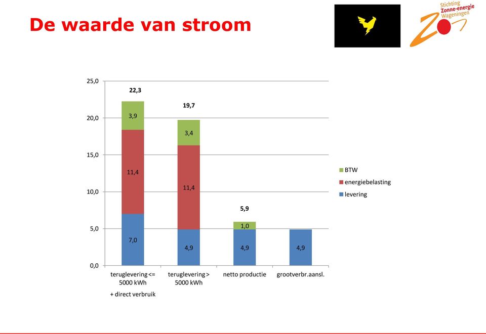 4,9 4,9 4,9 0,0 teruglevering <= 5000 kwh teruglevering >