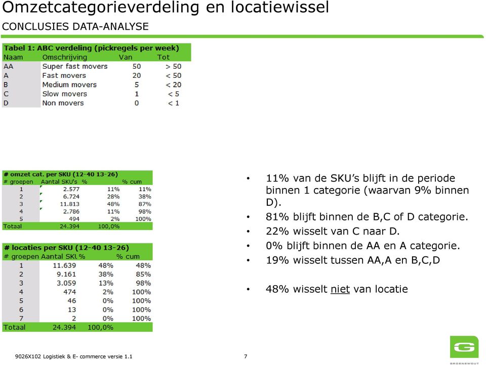 81% blijft binnen de B,C of D categorie. 22% wisselt van C naar D.