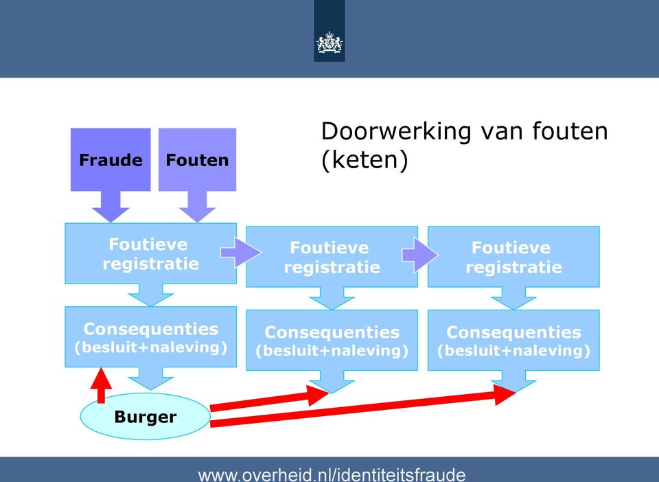 Consequenties (besluit+naleving) Consequenties