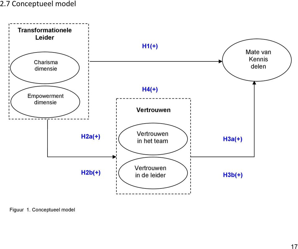 H4(+) Vertrouwen H2a(+) Vertrouwen in het team H3a(+)