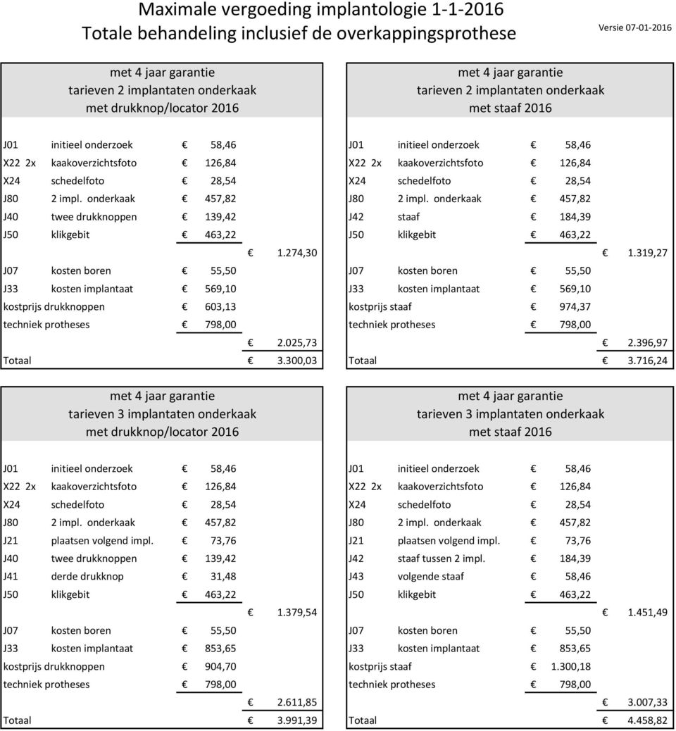 300,03 Totaal 3.716,24 tarieven 3 implantaten onderkaak tarieven 3 implantaten onderkaak J21 plaatsen volgend impl. 73,76 J21 plaatsen volgend impl.