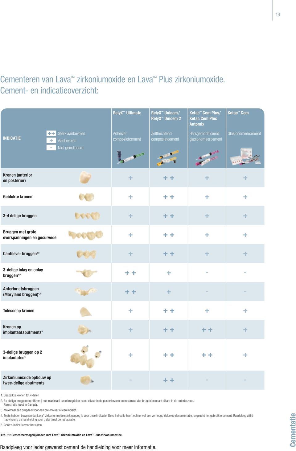 composietcement Zelfhechtend composietcement Harsgemodificeerd glasionomeercement Glasionomeercement Kronen (anterior en posterior) + + + + + Geblokte kronen 1 + + + + + 3-4 delige bruggen + + + + +