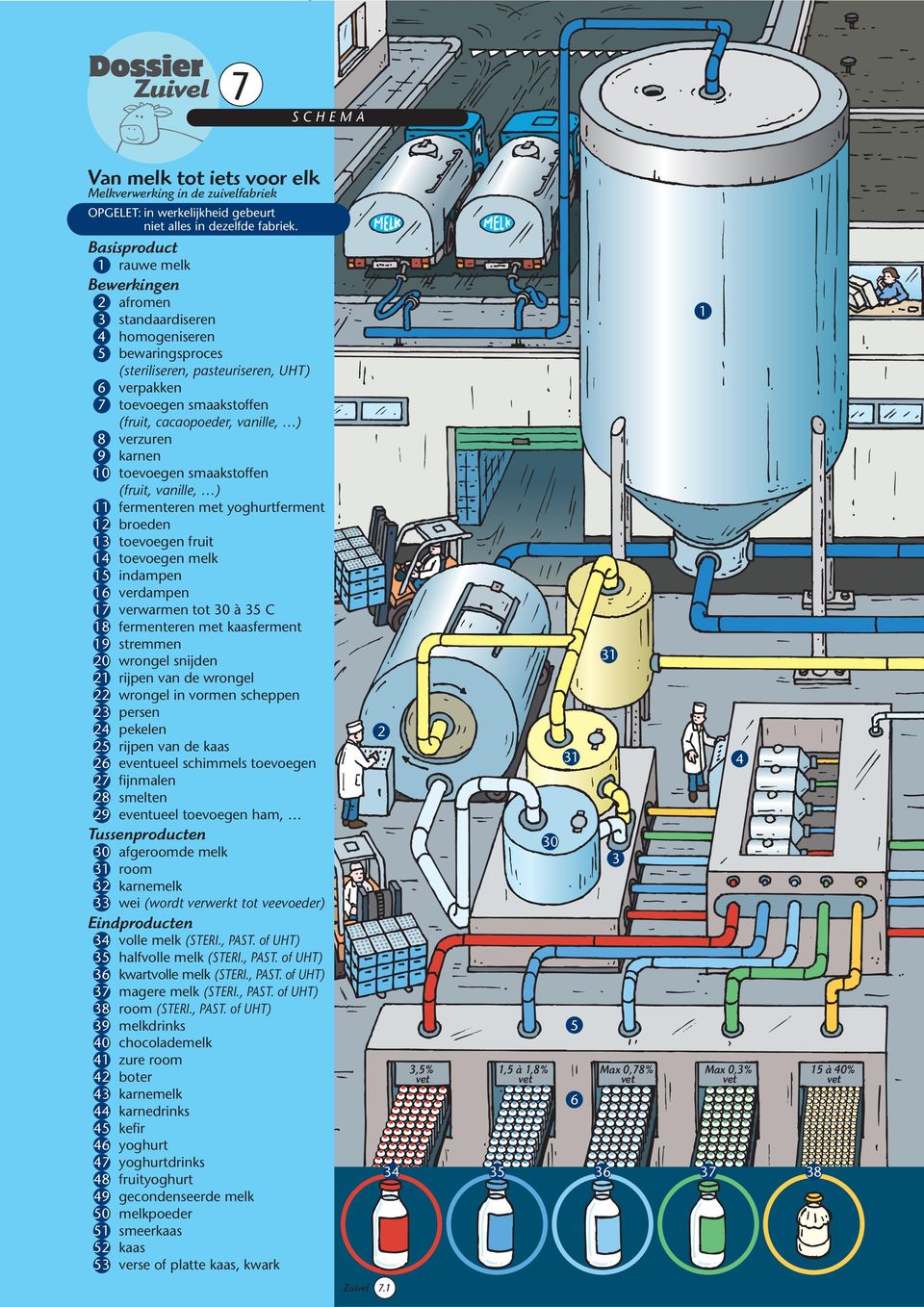 ) 8 verzuren 9 karnen 10 toevoegen smaakstoffen (fruit, vanille, ) 11 fermenteren met yoghurtferment 12 broeden 13 toevoegen fruit 14 toevoegen melk 15 indampen 1 verdampen 17 verwarmen tot 30 à 35 C