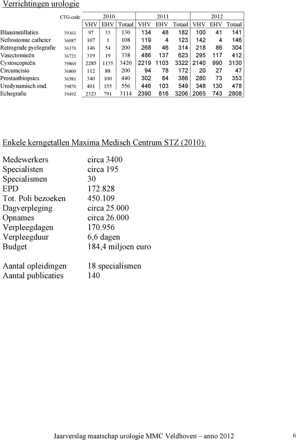 36800 112 88 200 94 78 172 20 27 47 Prostaatbiopsies 36581 340 100 440 302 84 386 280 73 353 Urodynamisch ond.