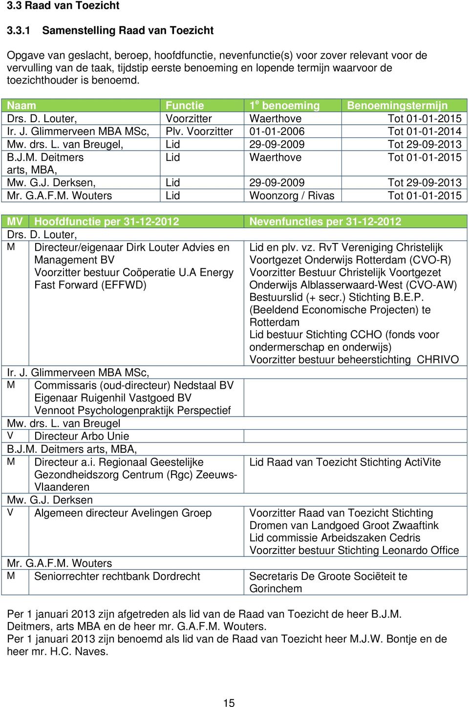 Voorzitter 01-01-2006 Tot 01-01-2014 Mw. drs. L. van Breugel, Lid 29-09-2009 Tot 29-09-2013 B.J.M. Deitmers Lid Waerthove Tot 01-01-2015 arts, MBA, Mw. G.J. Derksen, Lid 29-09-2009 Tot 29-09-2013 Mr.