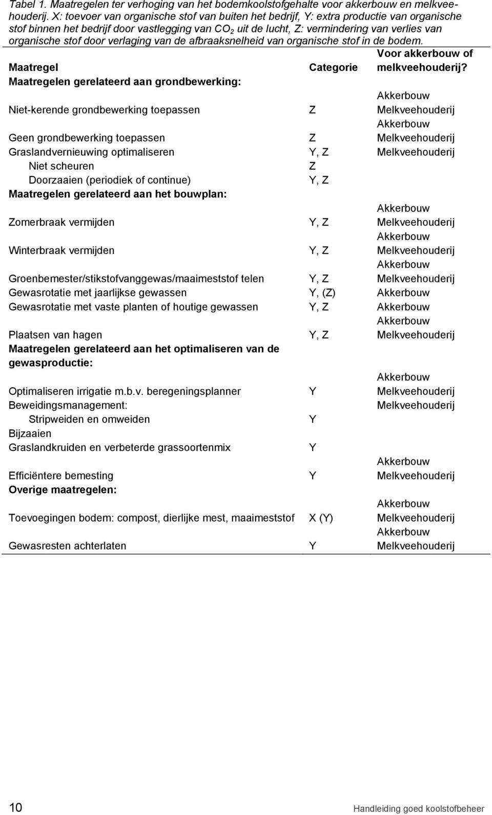 stof door verlaging van de afbraaksnelheid van organische stof in de bodem. Voor akkerbouw of Maatregel Categorie melkveehouderij?