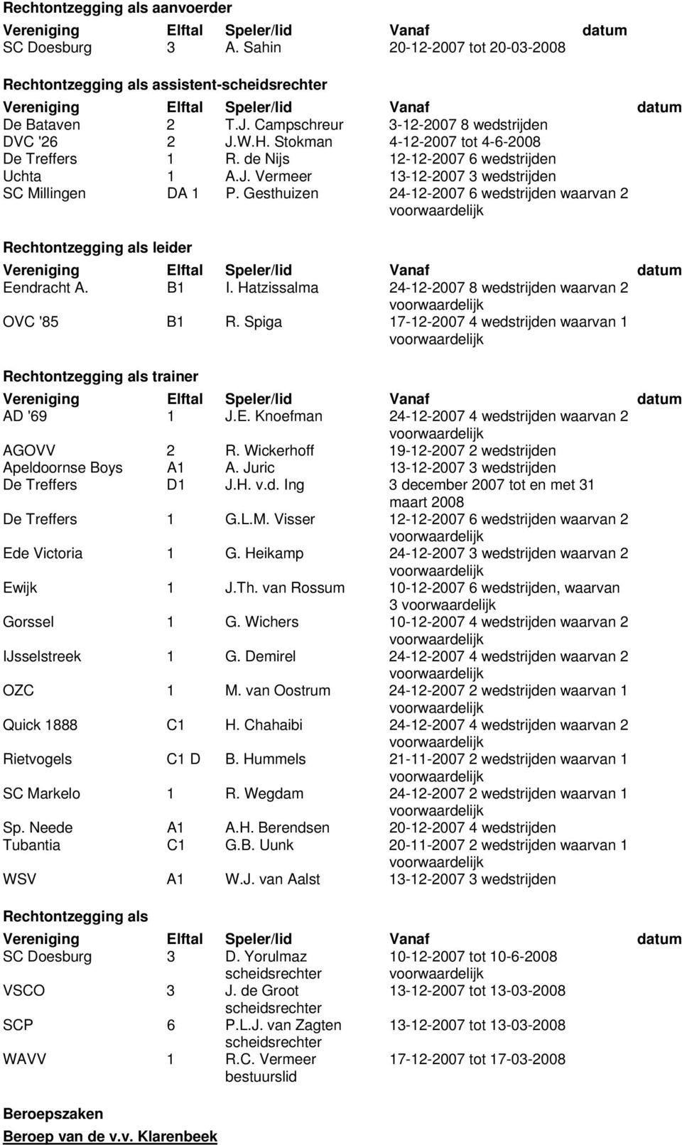 Stokman 4-12-2007 tot 4-6-2008 De Treffers 1 R. de Nijs 12-12-2007 6 wedstrijden Uchta 1 A.J. Vermeer 13-12-2007 3 wedstrijden SC Millingen DA 1 P.