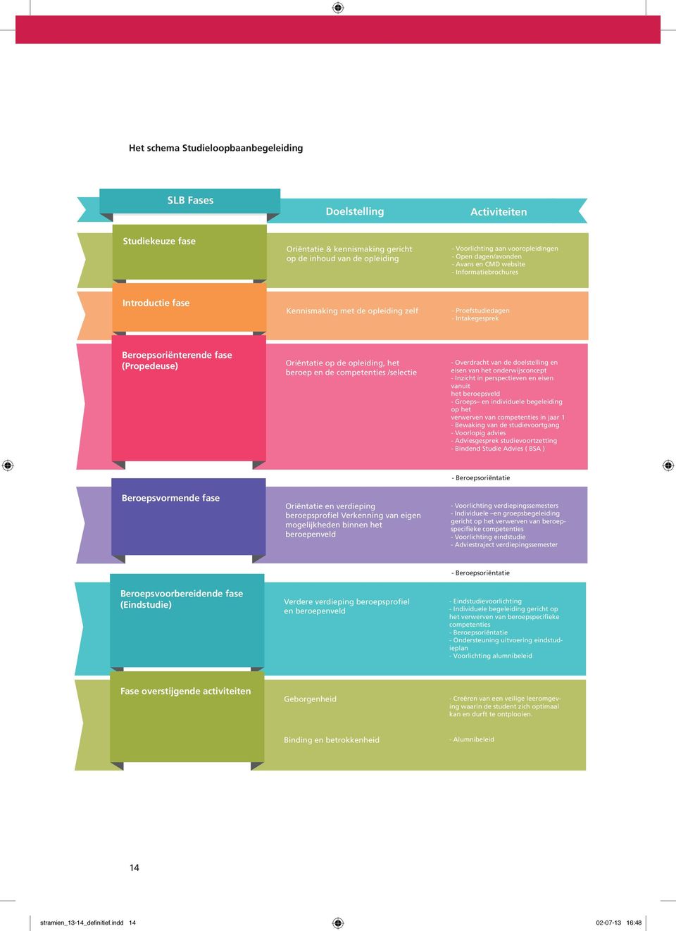 de opleiding, het beroep en de competenties /selectie - Overdracht van de doelstelling en eisen van het onderwijsconcept - Inzicht in perspectieven en eisen vanuit het beroepsveld - Groeps en