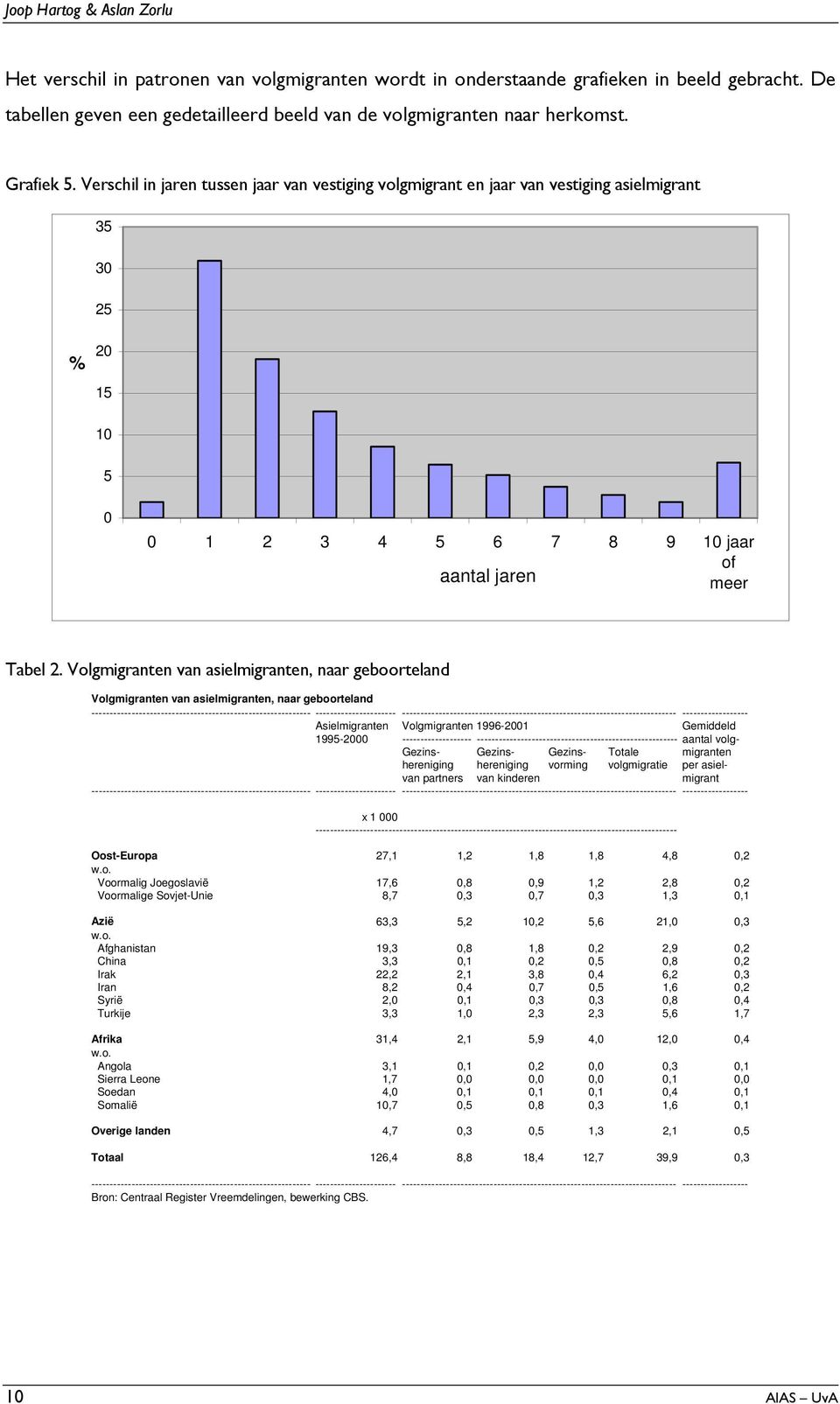 Volgmigranten van asielmigranten, naar geboorteland Volgmigranten van asielmigranten, naar geboorteland ------------------------------------------------------------ ----------------------