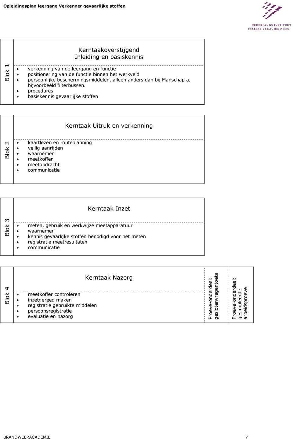 procedures basiskennis gevaarlijke stoffen Kerntaak Uitruk en verkenning kaartlezen en routeplanning veilig aanrijden waarnemen meetkoffer meetopdracht communicatie Kerntaak Inzet meten, gebruik en