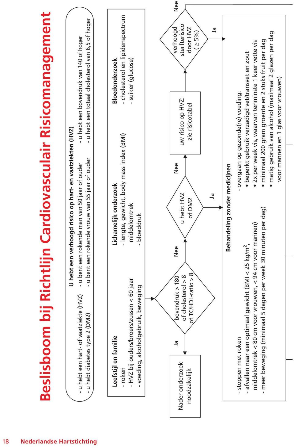 - HVZ bij ouders/broers/zussen < 60 jaar - voeding, alcoholgebruik, beweging Lichamelijk onderzoek - lengte, gewicht, body mass index (BMI) middelomtrek - bloeddruk Bloedonderzoek - cholesterol en