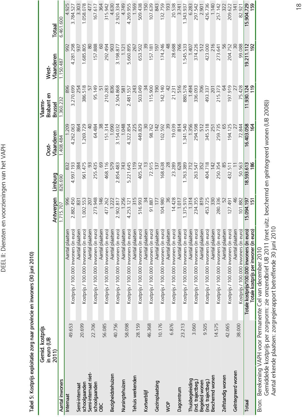 600 Internaat Aantal plaatsen 996 832 1.209 896 992 4.925 49.653 Kostprijs / 100.000 inwoners (in euro) 2.882.450 4.997.193 4.262.063 3.270.699 4.281.298 3.784.