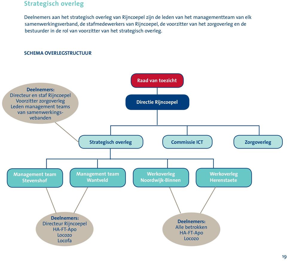 Schema overlegstructuur Deelnemers: Directeur en staf Rijncoepel Voorzitter zorgoverleg Leden management teams van samenwerkingsvebanden Raad van toezicht Directie Rijncoepel