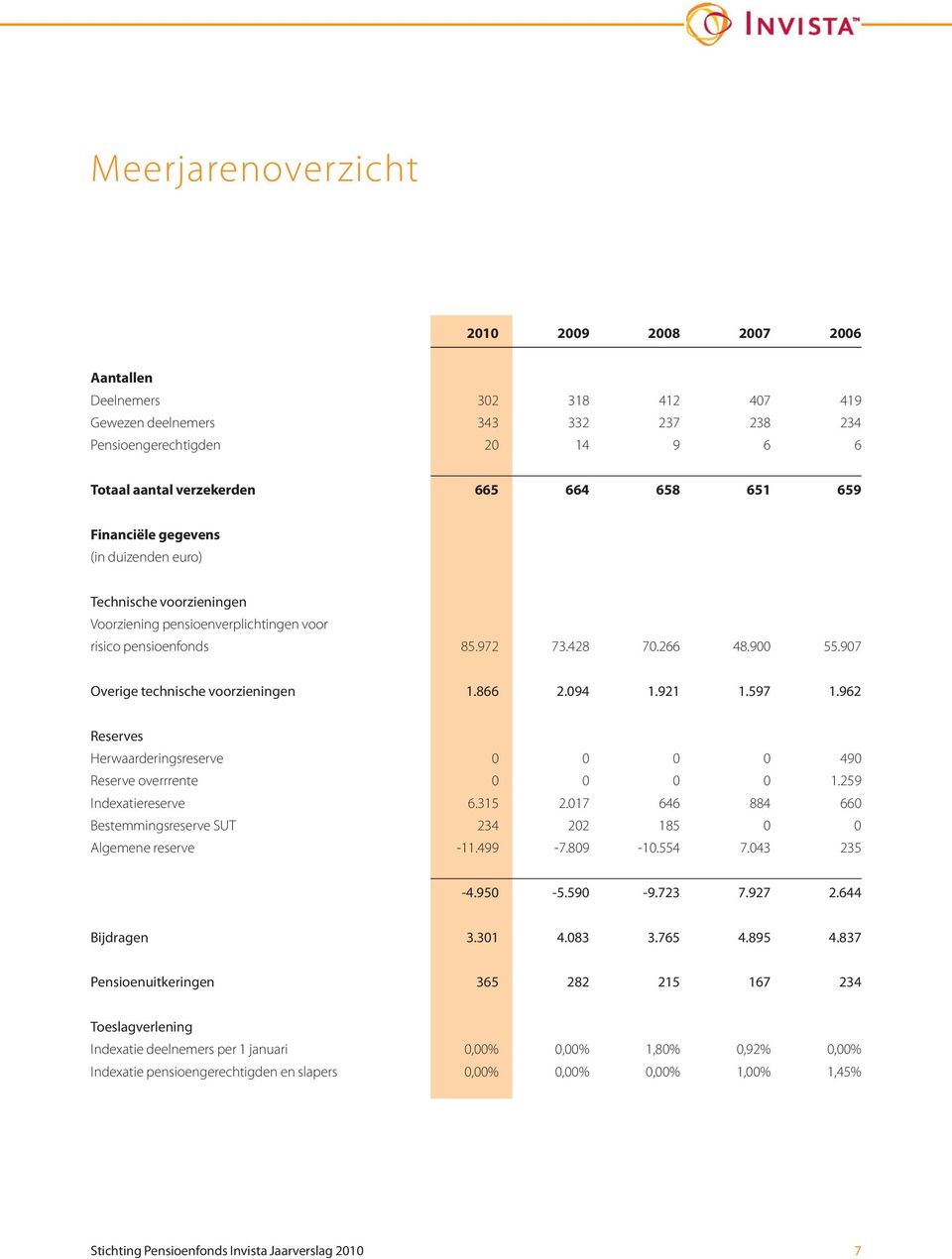 866 2.094 1.921 1.597 1.962 Reserves Herwaarderingsreserve 0 0 0 0 490 Reserve overrrente 0 0 0 0 1.259 Indexatiereserve 6.315 2.