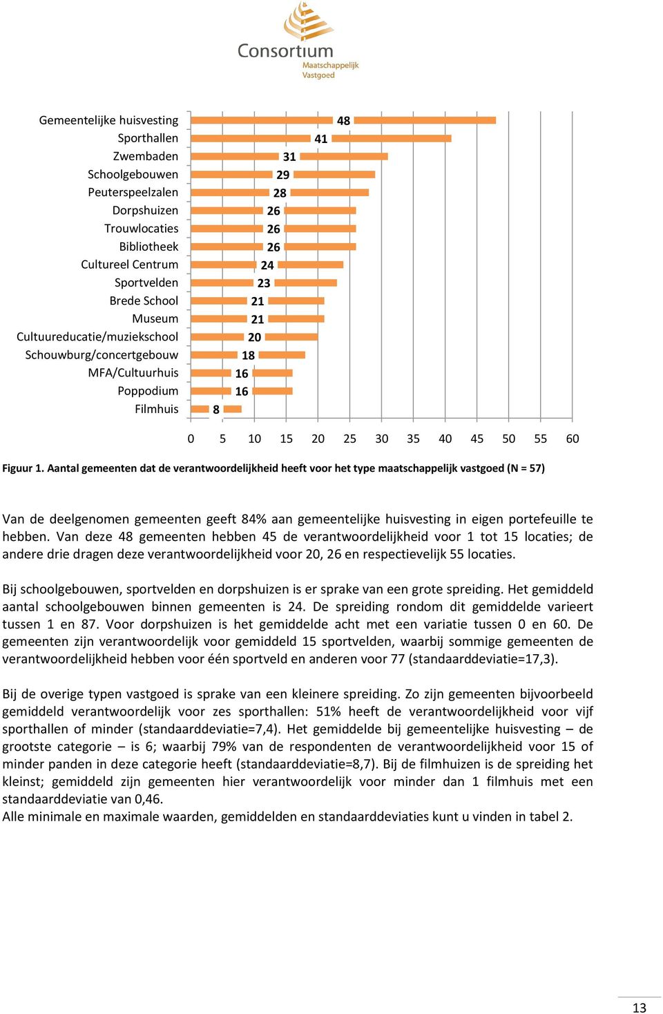 Aantal gemeenten dat de verantwoordelijkheid heeft voor het type maatschappelijk vastgoed (N = 57) Van de deelgenomen gemeenten geeft 84% aan gemeentelijke huisvesting in eigen portefeuille te hebben.