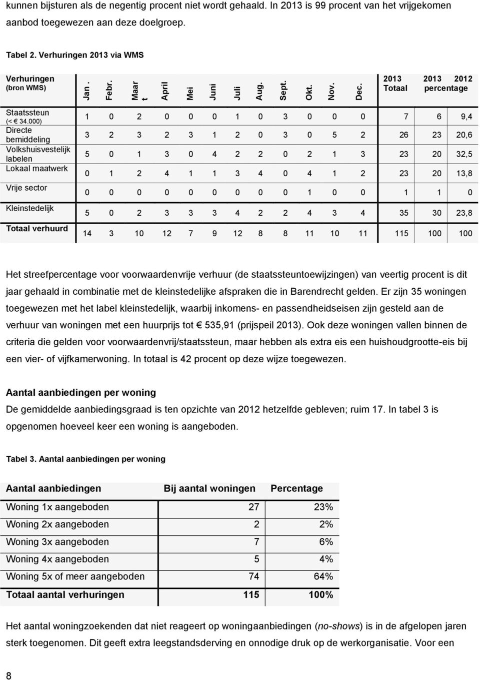 000) Directe bemiddeling Volkshuisvestelijk labelen Lokaal maatwerk Vrije sector Kleinstedelijk Totaal verhuurd 1 0 2 0 0 0 1 0 3 0 0 0 7 6 9,4 3 2 3 2 3 1 2 0 3 0 5 2 26 23 20,6 5 0 1 3 0 4 2 2 0 2