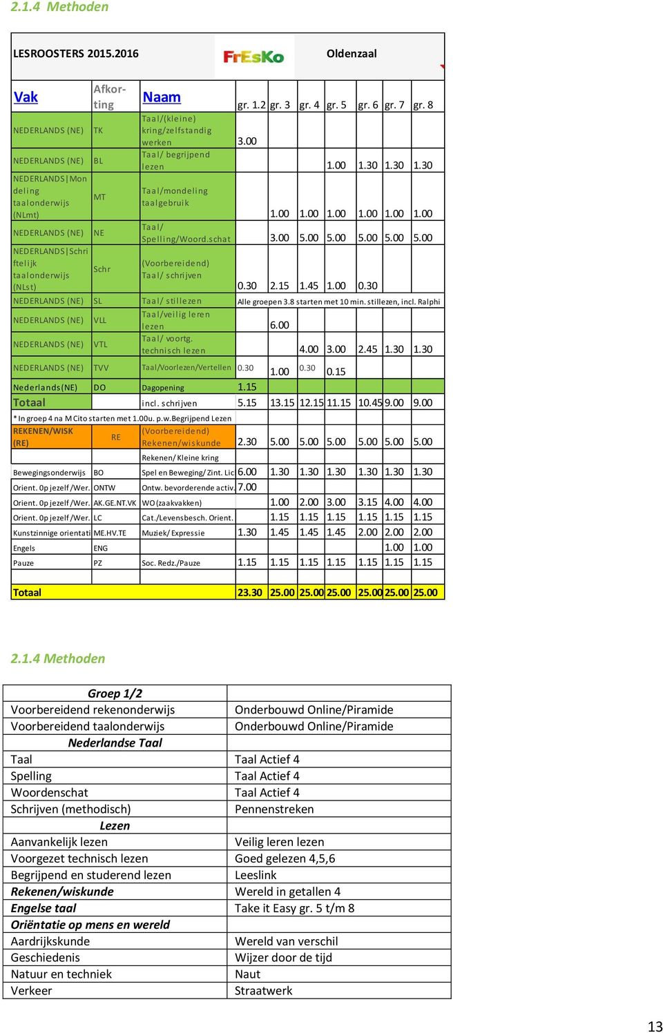 3 gr. 4 gr. 5 gr. 6 gr. 7 gr. 8 Taal/(kleine) kring/zelfstandig werken 3.00 Taal/ begrijpend lezen 1.00 1.30 1.30 1.30 Taal/mondeling taalgebruik 1.00 1.00 1.00 1.00 1.00 1.00 Taal/ Spelling/Woord.