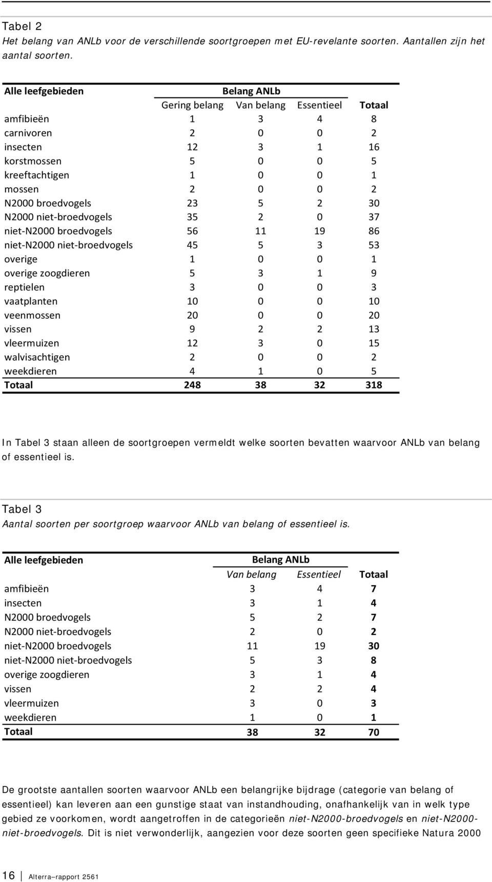 broedvogels 23 5 2 30 N2000 niet-broedvogels 35 2 0 37 niet-n2000 broedvogels 56 11 19 86 niet-n2000 niet-broedvogels 45 5 3 53 overige 1 0 0 1 overige zoogdieren 5 3 1 9 reptielen 3 0 0 3